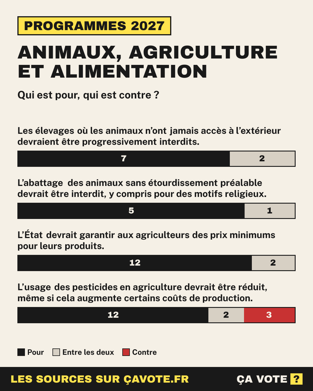 Animaux, agriculture et alimentation : qui est pour, qui est contre parmi les candidats à la présidentielle 2027.