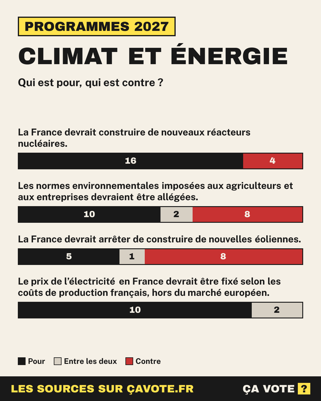 Climat et énergie : qui est pour, qui est contre parmi les candidats à la présidentielle 2027.