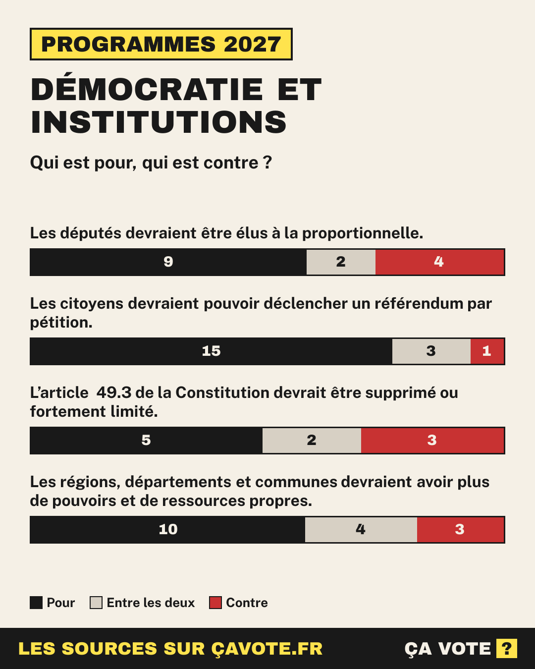 Démocratie et institutions : qui est pour, qui est contre parmi les candidats à la présidentielle 2027.