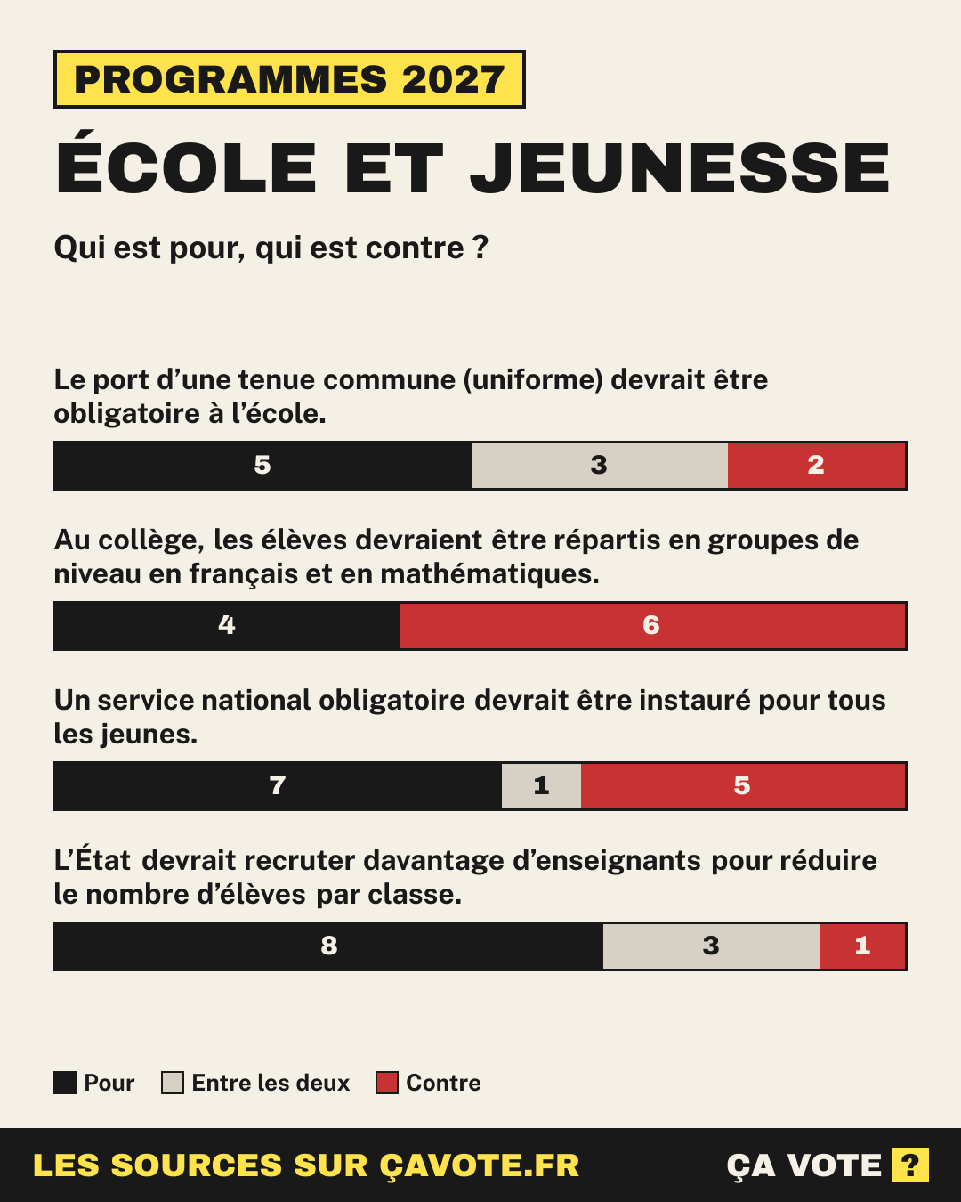 École et jeunesse : qui est pour, qui est contre parmi les candidats à la présidentielle 2027.