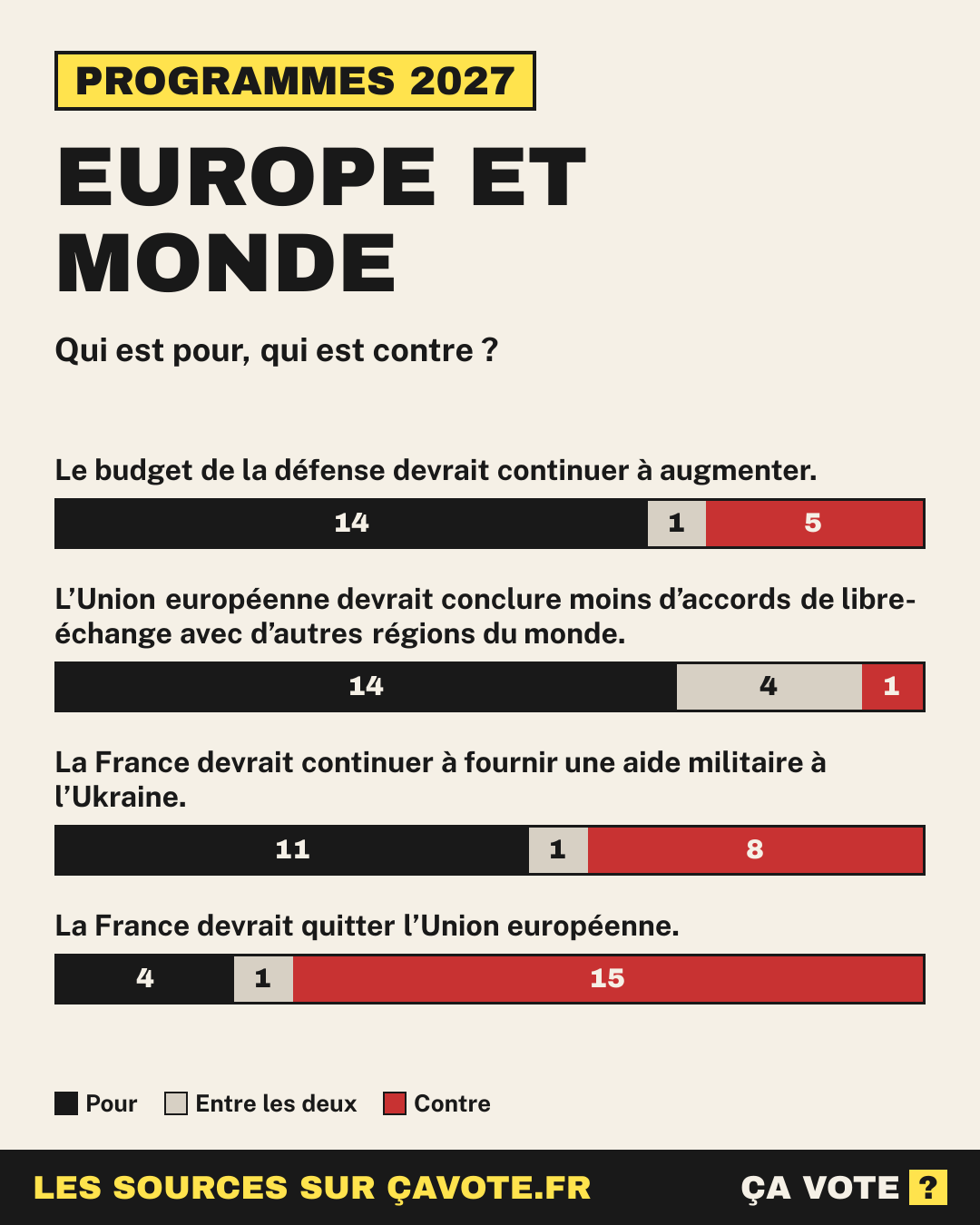 Europe et monde : qui est pour, qui est contre parmi les candidats à la présidentielle 2027.