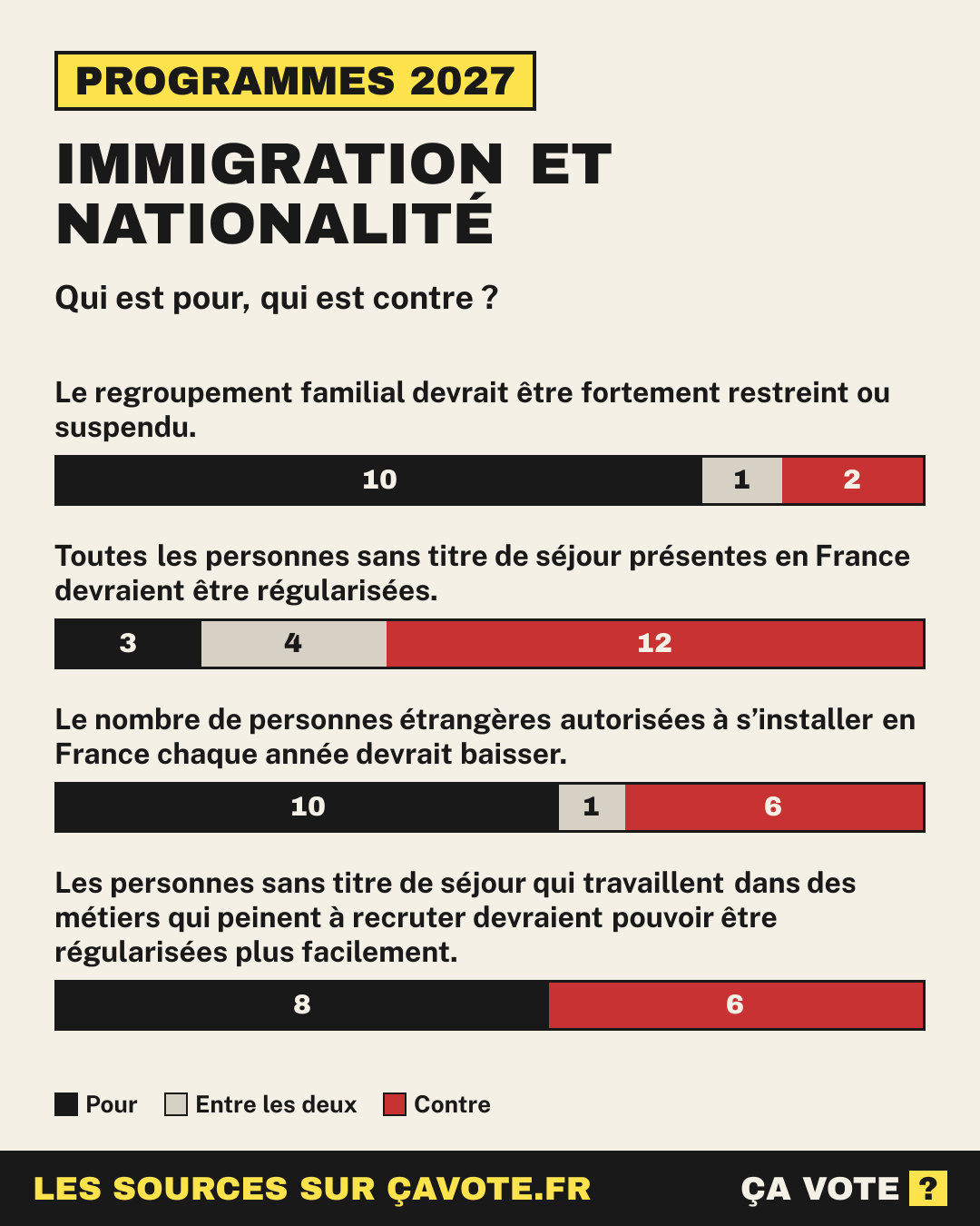 Immigration et nationalité : qui est pour, qui est contre parmi les candidats à la présidentielle 2027.