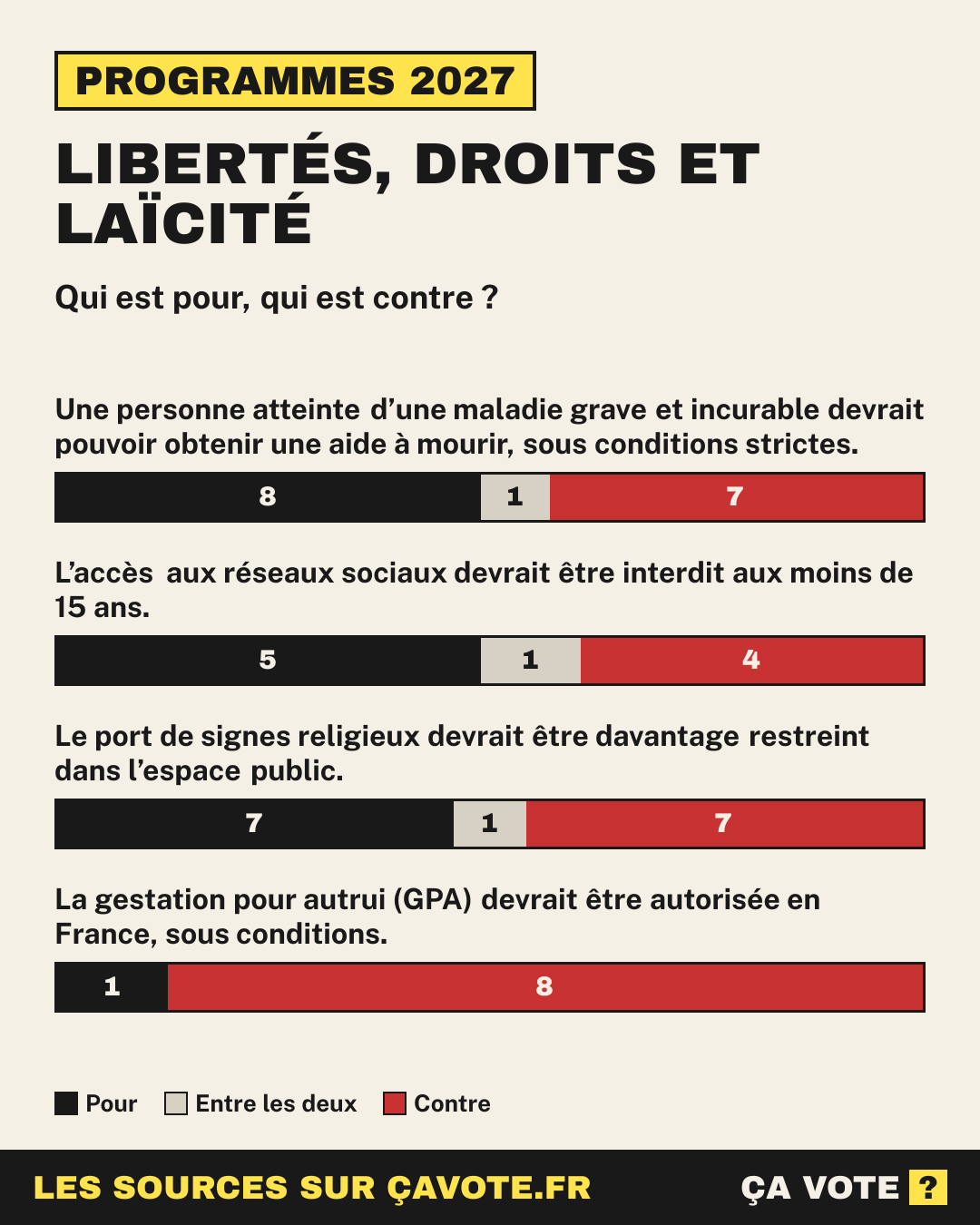 Libertés, droits et laïcité : qui est pour, qui est contre parmi les candidats à la présidentielle 2027.