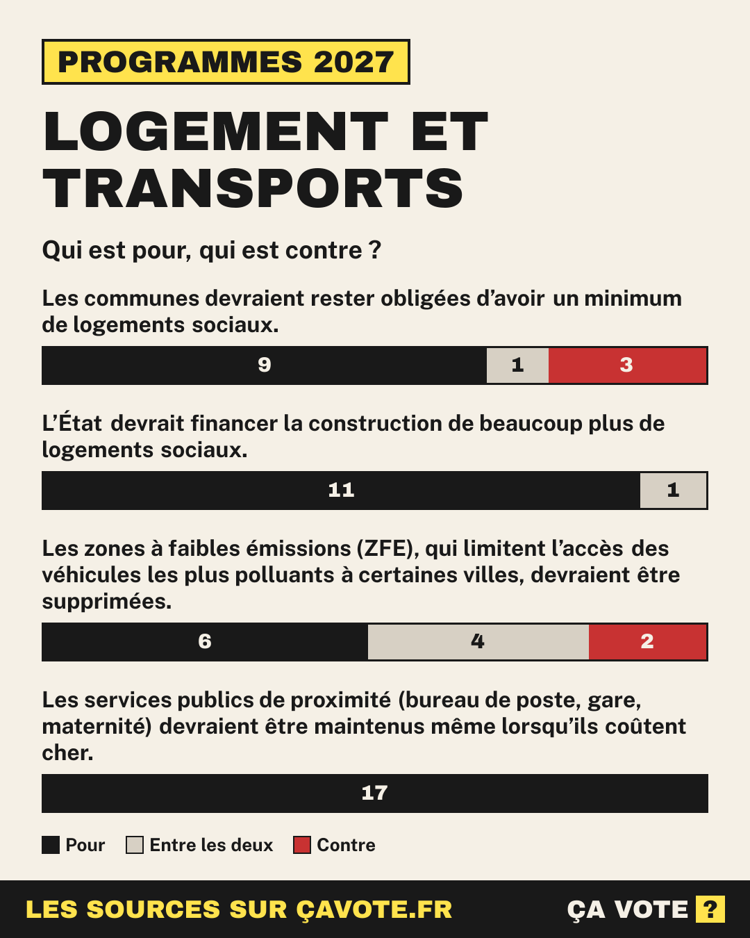 Logement et transports : qui est pour, qui est contre parmi les candidats à la présidentielle 2027.