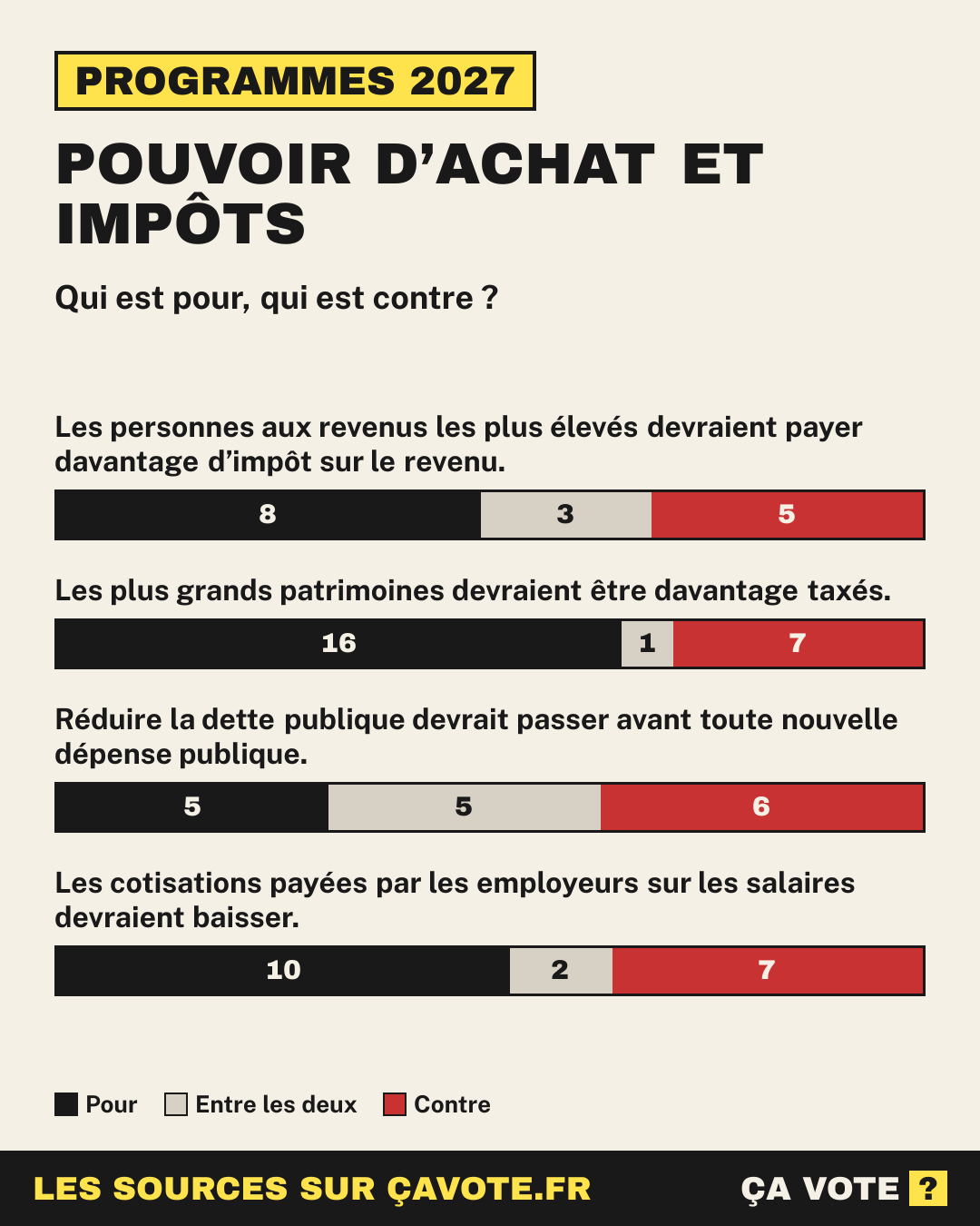 Pouvoir d’achat et impôts : qui est pour, qui est contre parmi les candidats à la présidentielle 2027.