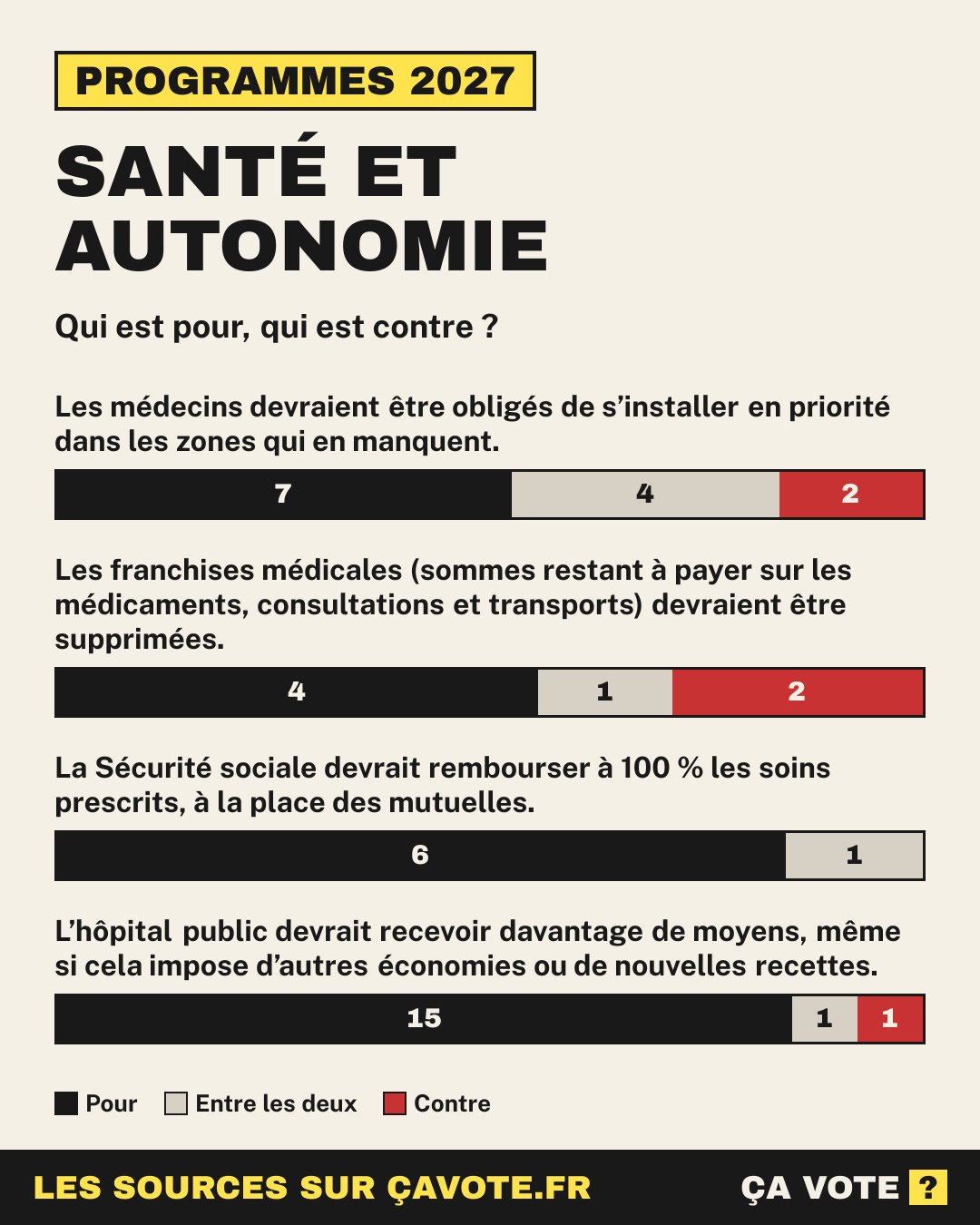 Santé et autonomie : qui est pour, qui est contre parmi les candidats à la présidentielle 2027.