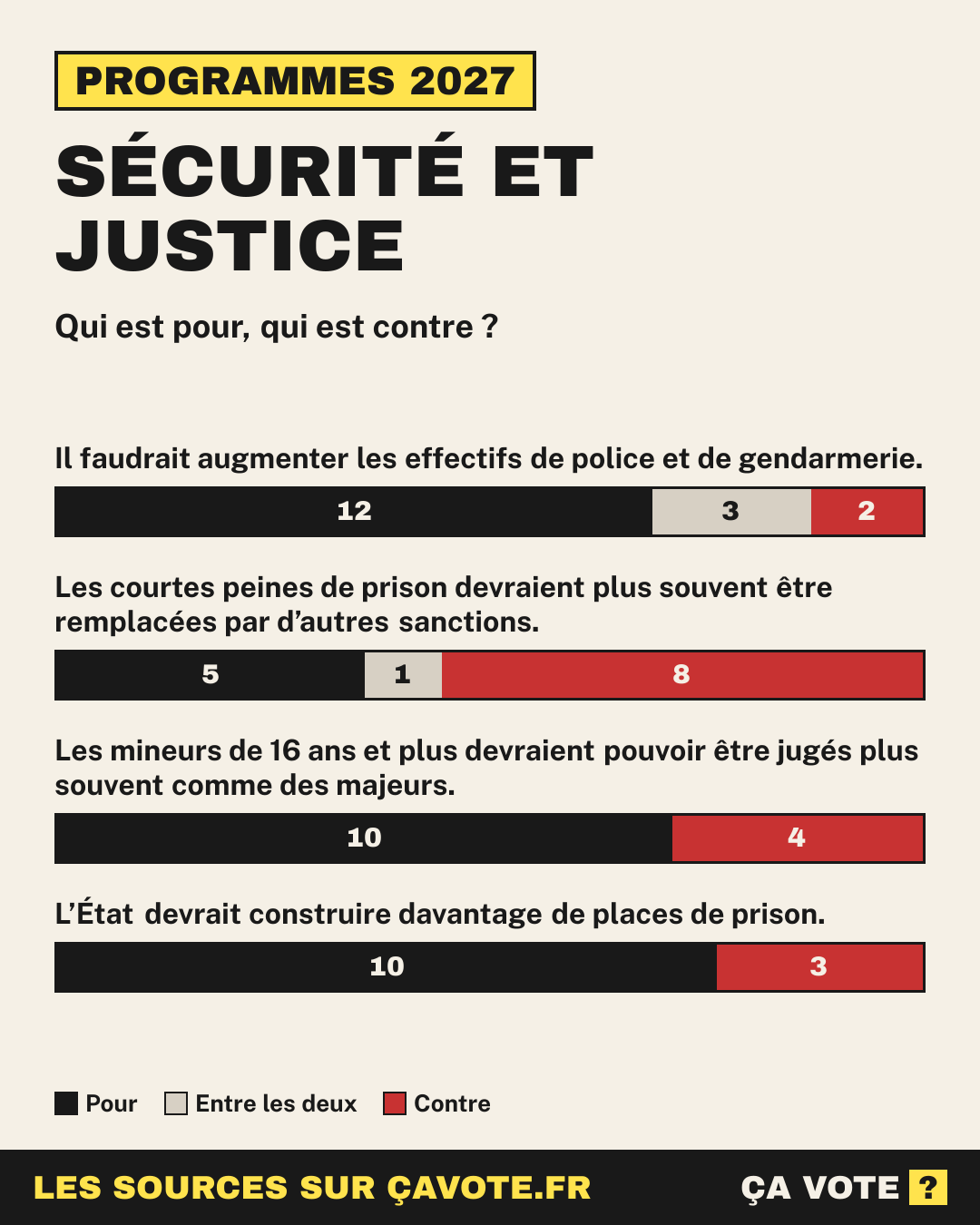 Sécurité et justice : qui est pour, qui est contre parmi les candidats à la présidentielle 2027.