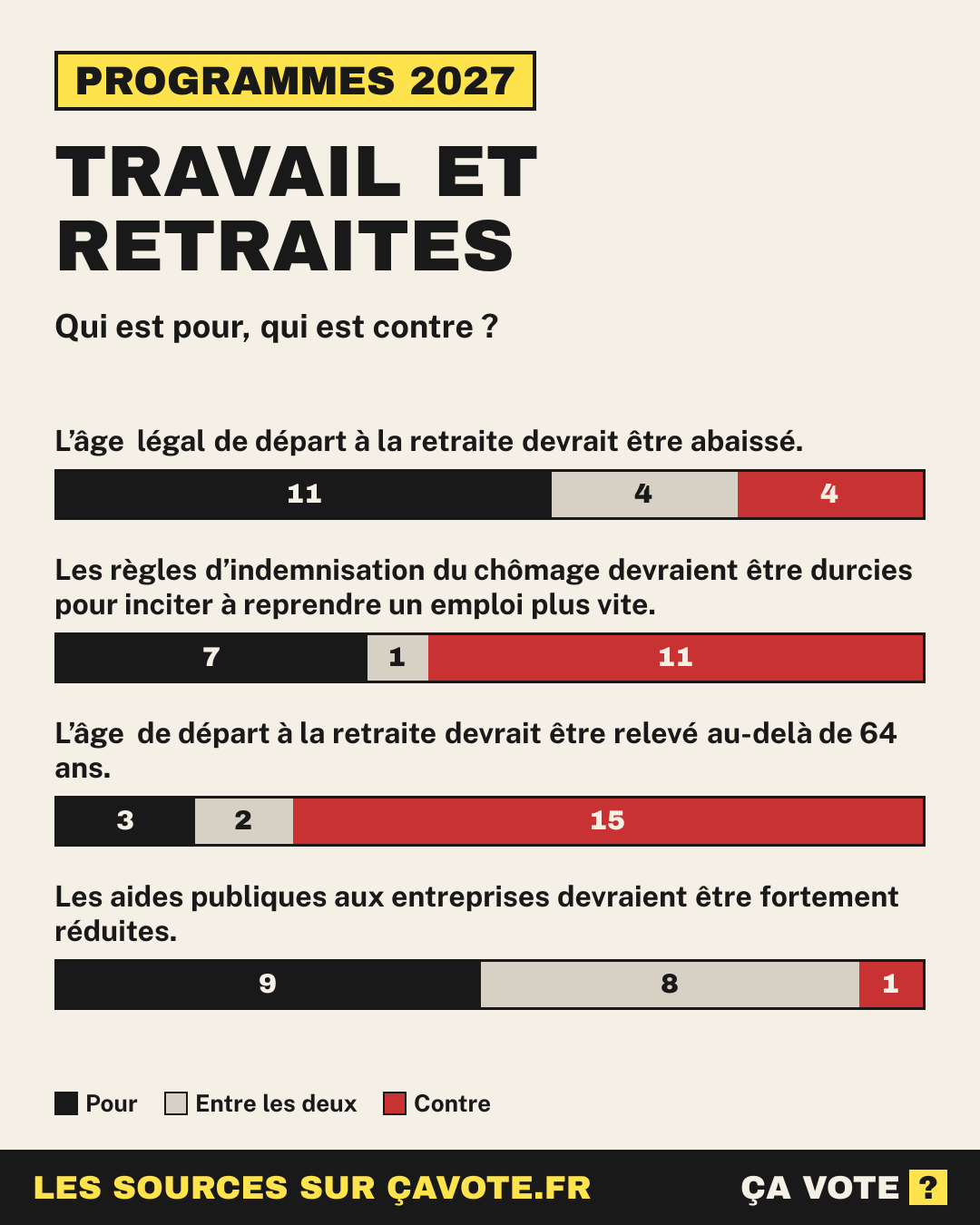 Travail et retraites : qui est pour, qui est contre parmi les candidats à la présidentielle 2027.